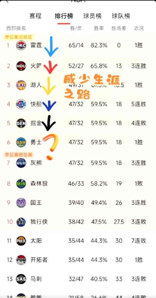 威少明年去勇士?網友找規律:威少生涯效力球隊剛好符合這個排名