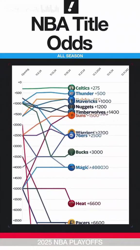 湖人一度第三！從賽季初到現在奪冠賠率一覽！步行者大逆襲！