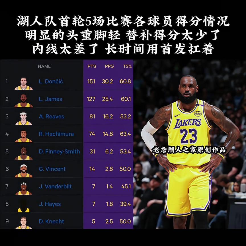 原來雷迪克和錫伯杜一個(gè)師傅教的啊？湖人季后賽首輪全靠首發(fā)在扛