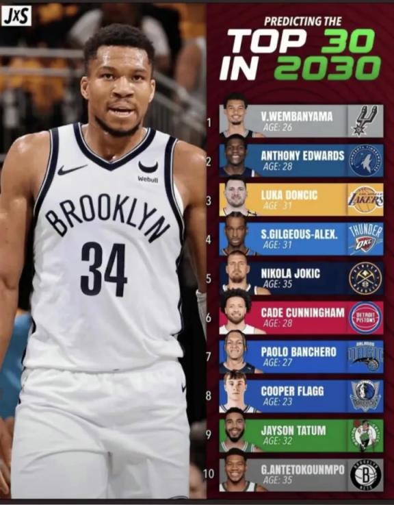 美媒預(yù)測2030聯(lián)盟前十：文班華子?xùn)|契奇前三 約字老當(dāng)益壯