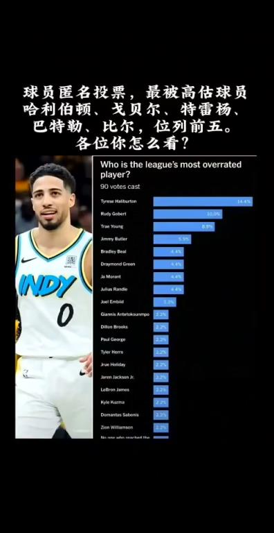 “最被高估球員”哈利伯頓砍下歷史唯一30+10+15&0失誤