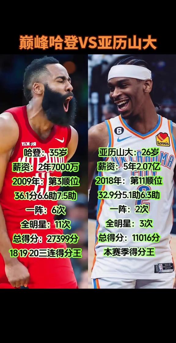 網友對比哈登和亞歷山大巔峰時期數據：SGA能達到登哥的高度嗎？