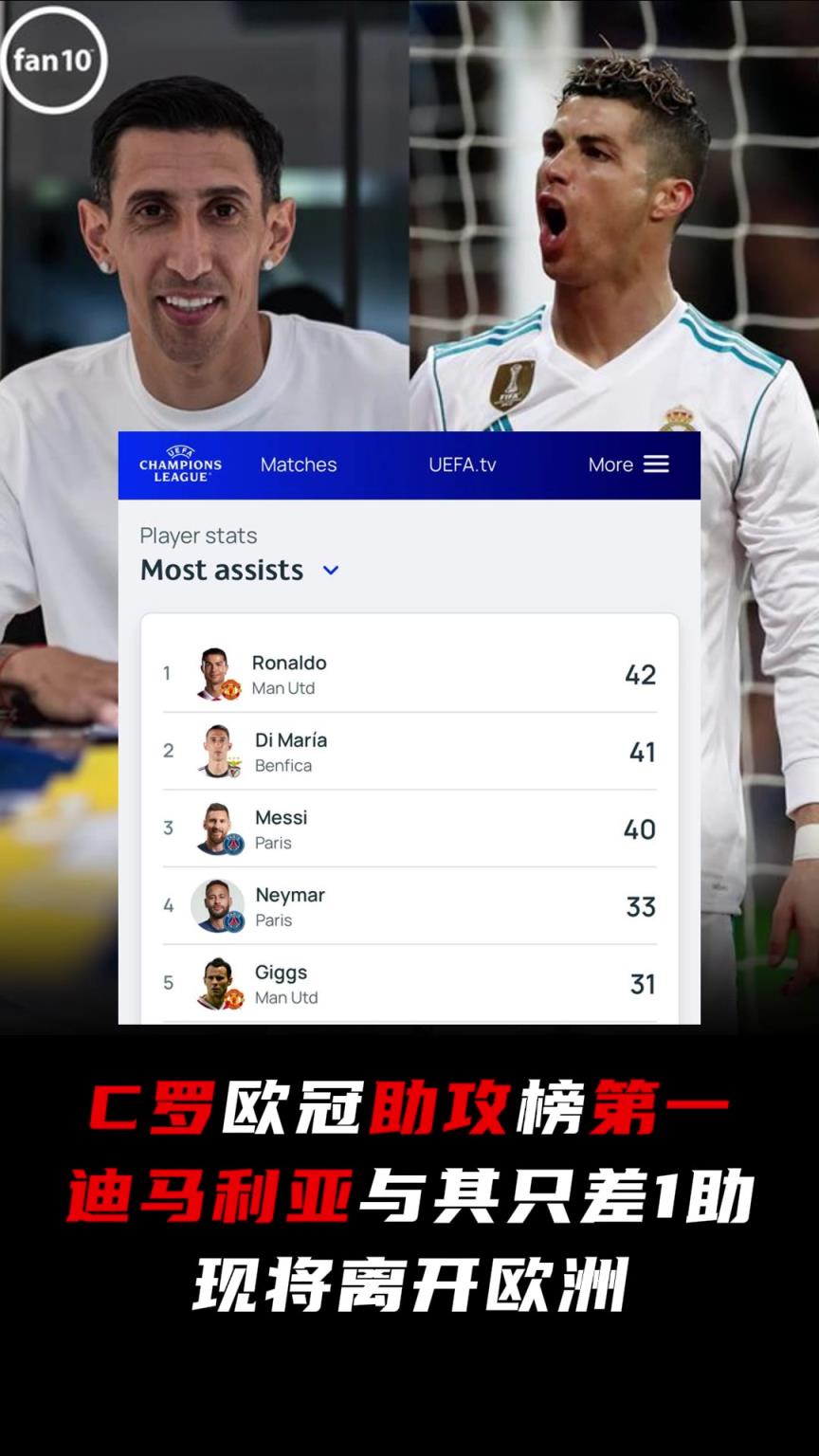 C羅歐冠助攻榜第一!迪馬利亞只差1助,現(xiàn)將離開歐洲