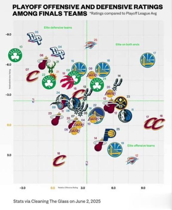 近20年總決賽球隊季后賽攻防效率：宇宙勇獨一檔，滅霸詹創(chuàng)奇跡