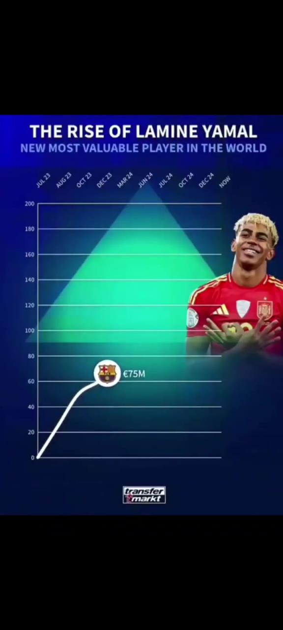 亞馬爾的身價如坐火箭般躥升?