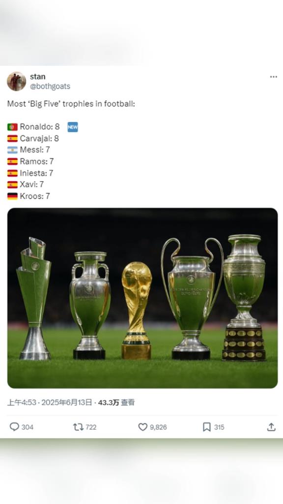 國外博主盤點足球史上獲得五大獎杯最多的球員：C羅8個，梅西7個