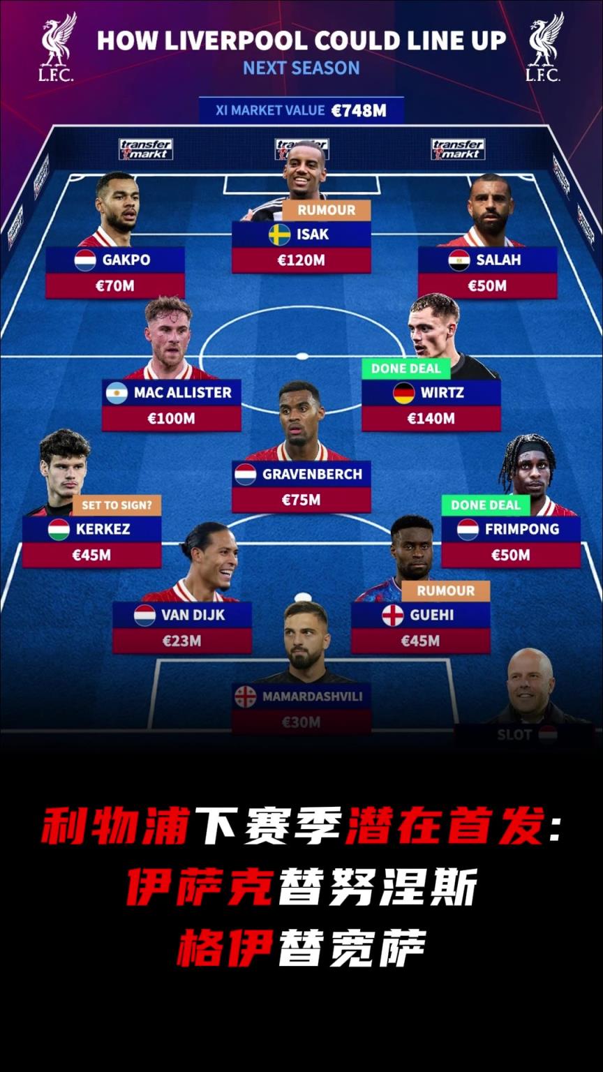 英超誰能打？利物浦下賽季潛在首發(fā)：伊薩克替努涅斯，格伊替寬薩