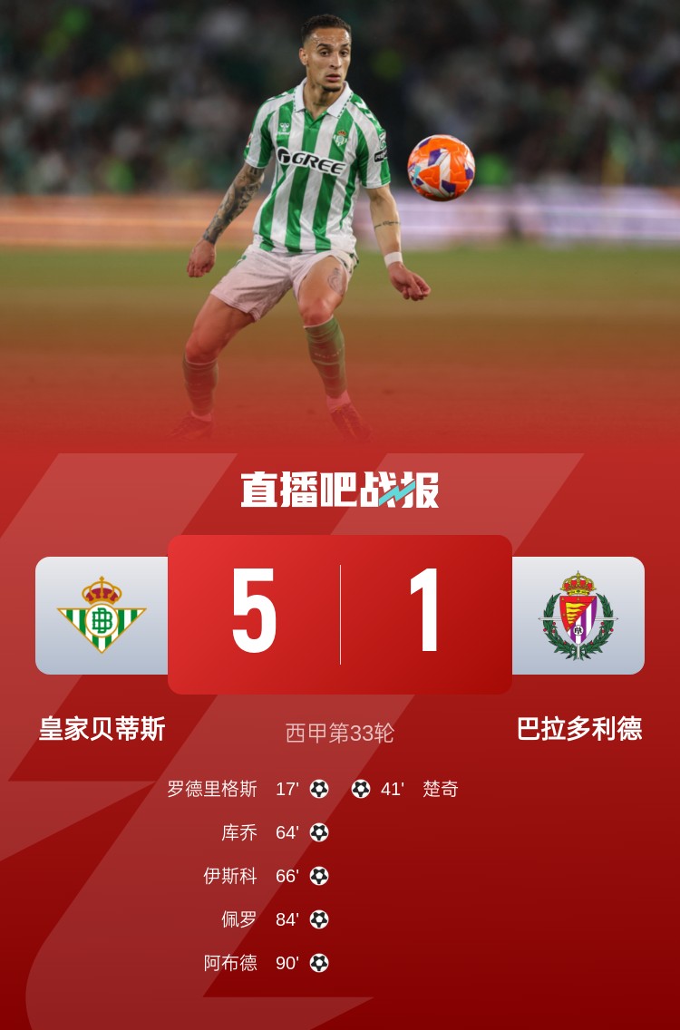 先賽進歐冠區！貝蒂斯5-1送巴拉多利德降級 安東尼策動伊斯科破門