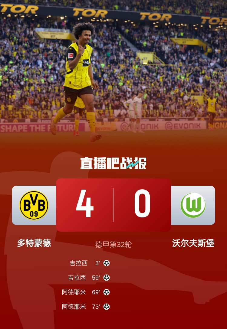 先賽升至第四！多特4-0狼堡取聯賽三連勝 吉拉西、阿德耶米雙響