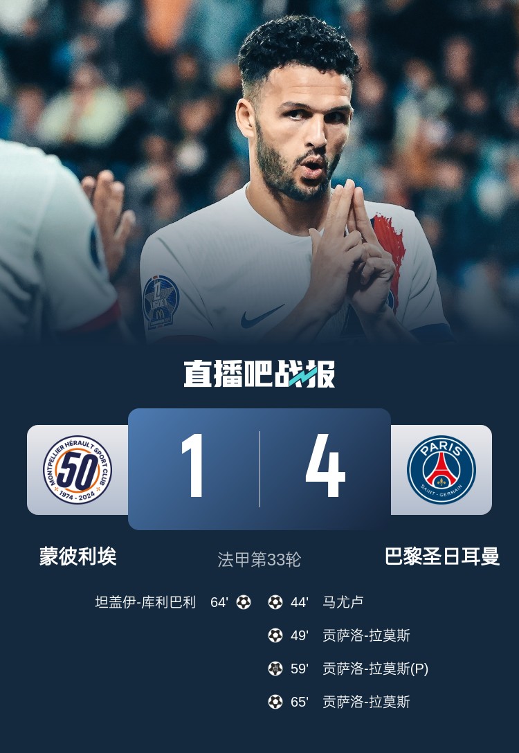 法甲-巴黎4-1蒙彼利埃近四輪首勝 拉莫斯戴帽巴爾科拉爆射中楣