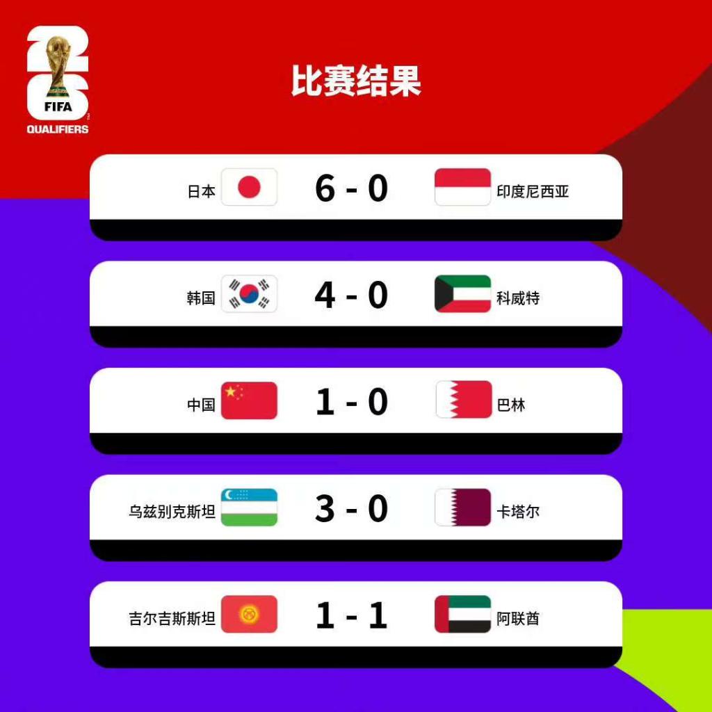 世預(yù)賽亞洲區(qū)綜合：日韓大勝收官 阿曼“壓哨”晉級附加賽