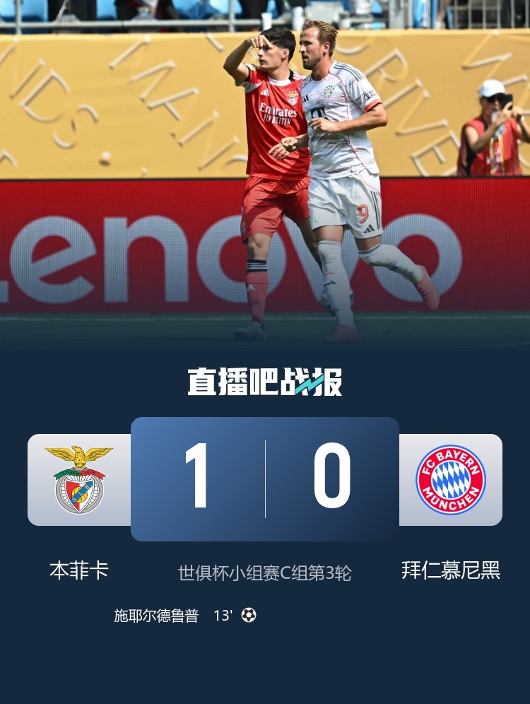 首败！拜仁0-1本菲卡第二出线将战弗拉门戈 本菲卡小组头名晋级
